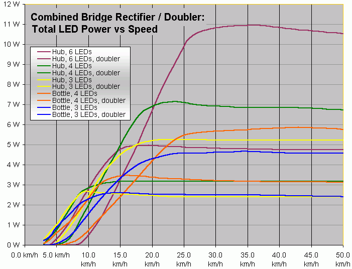 LED power vs LED count for combined bridge rectifier / doubler