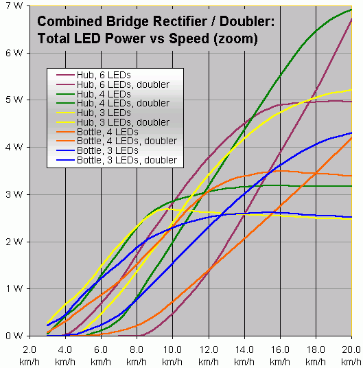 LED power vs LED count for combined bridge rectifier / doubler (detail)