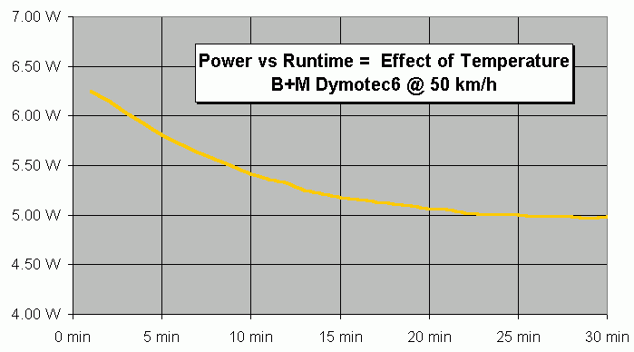 Effect of Temperature on Output Power
