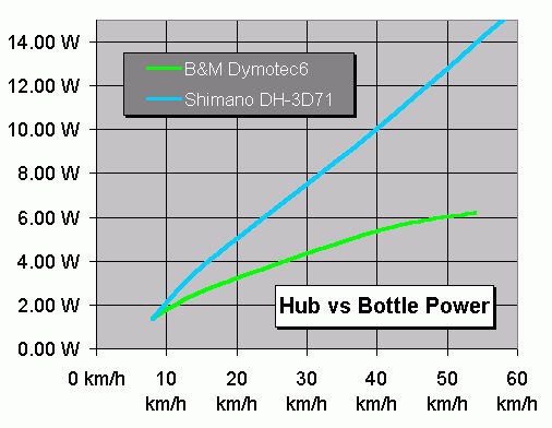 Power of Dymotec6 at 180mA and DH-3D71 at 190mA load